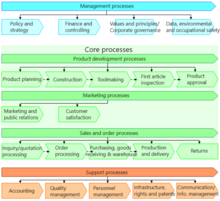 Example of a process map for a resource-driven company VAC-production-company.png