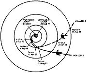 Trayectoria de la Voyager 2