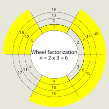 Wheel factorization with n=2x3=6 Wheel factorization-n=6.svg