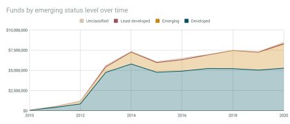 Funds by emerging status over time