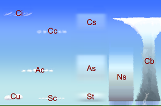 Hauptwolkentypen