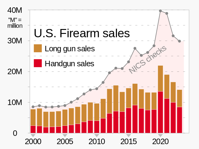 Estimated U.S. gun sales have risen steadily in the 21st century, peaking in 2020 during the COVID-19 pandemic.[24] "NICS" is the FBI's National Instant Background Check System.