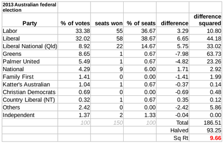 The disproportionality of the lower house in the 2013 election was 9.66 according to the Gallagher index, mainly between the Coalition and Green parties.