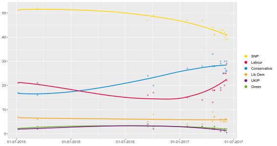 Scottish opinion polling for the 2017 general elections. Trendlines are local regressions.
SNP
Conservative
Labour
Liberal Democrats
UKIP
Scottish Greens 2017 Scotland polls.svg