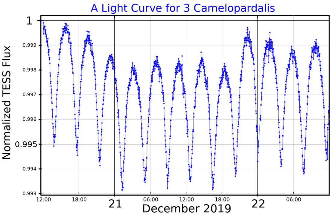 3 Camelopardalis