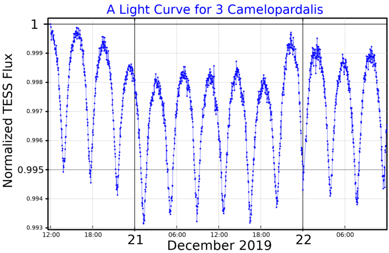 File:3CamLightCurve.png