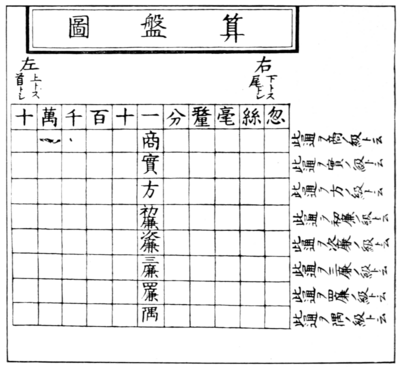 The general form of the sangi board, from a work of 1698.