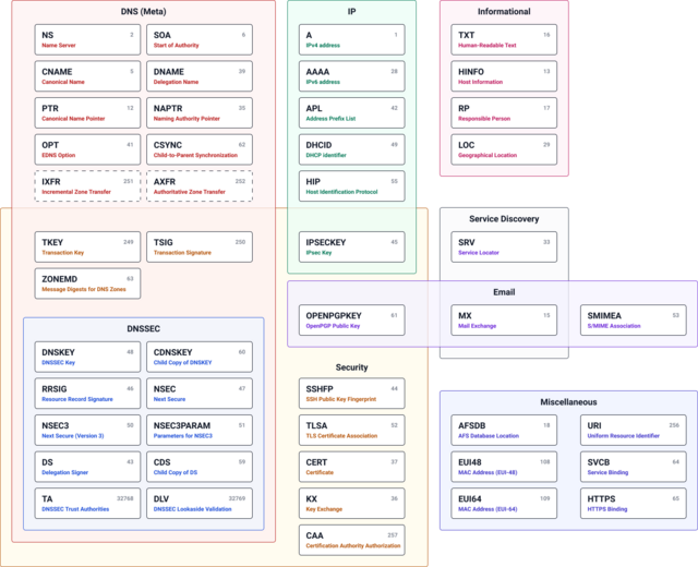 DNS zone - Wikipedia