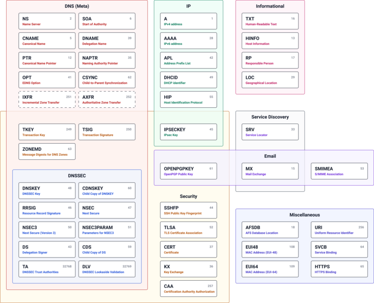 File:All active dns record types.png