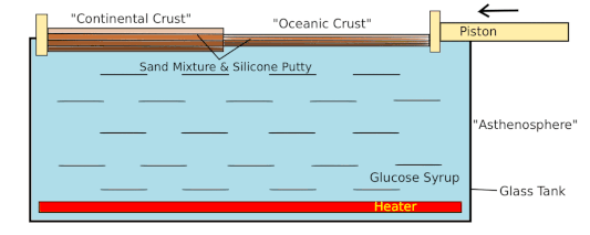 The simple analogue modelling of a subduction zone. The materials this model uses are sand mixture and silicone putty for the continental crust (left in layered brown) and oceanic crust (right in layered brown), and glucose syrup for the asthenosphere (greenish-blue liquid in the glass tank). There is a heater in the tank for heating the liquid. Analogue Modelling of a Subduction Zone (update).gif