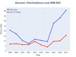 AtenololChlorthalidone costs (USA)