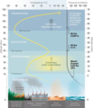 Atmosphere layers, temperature and airborne emission sources.png