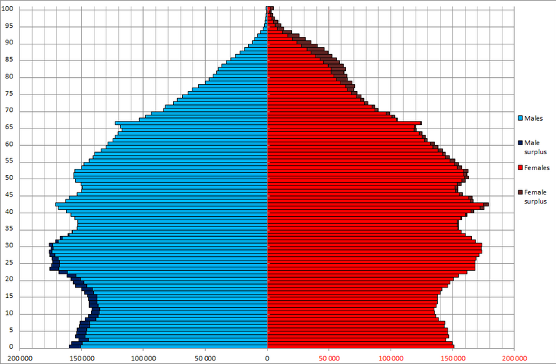 File:Australia Sex by Age 20130701.png