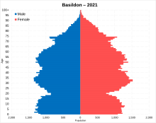 Basildon population pyramid Basildon population pyramid.svg