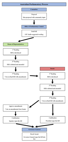 File:Bill process Australia.png