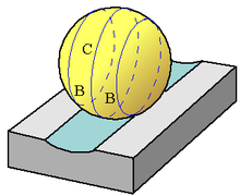 A ball carves a channel through a flat plate. Bille gorge.png