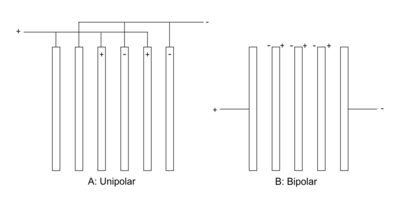 Electrode arrangements in salt electrolysis reactors Bipolar vs unipolar.png