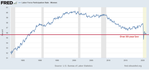 A line graph of the percentage of women participating in the workforce over time that largely trends up from 1980 to 2010 and then slowly descends, with a large drop in 2020 to below the over 30-year low