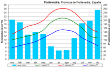 Diagramme climatique de Pontevedra.