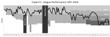 Chart of historic table positions of Clyde in the League. ClydeFC League Performance.svg