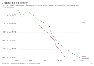 Computing efficiency, OWID.svg