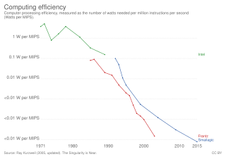 <span class="mw-page-title-main">Instructions per second</span> Measure of a computers processing speed