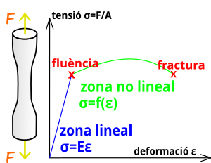 Resistència De Materials