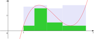 Riemannsches Integral: Definitionen, Beispielrechnungen, Riemann-Integrierbarkeit