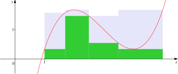 Lower (green) and upper (green plus lavender) Darboux sums for four subintervals Darboux.svg