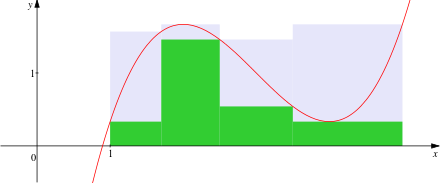 Lower (green) and upper (green plus lavender) Darboux sums for four subintervals