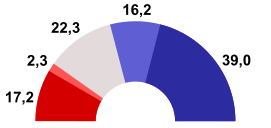File:Distribución de escaños de la II Legislatura de la II República.svg