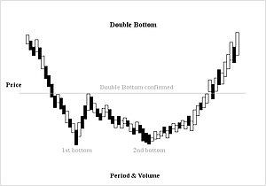 Double bottom confirmation Double bottom confirmation.jpg