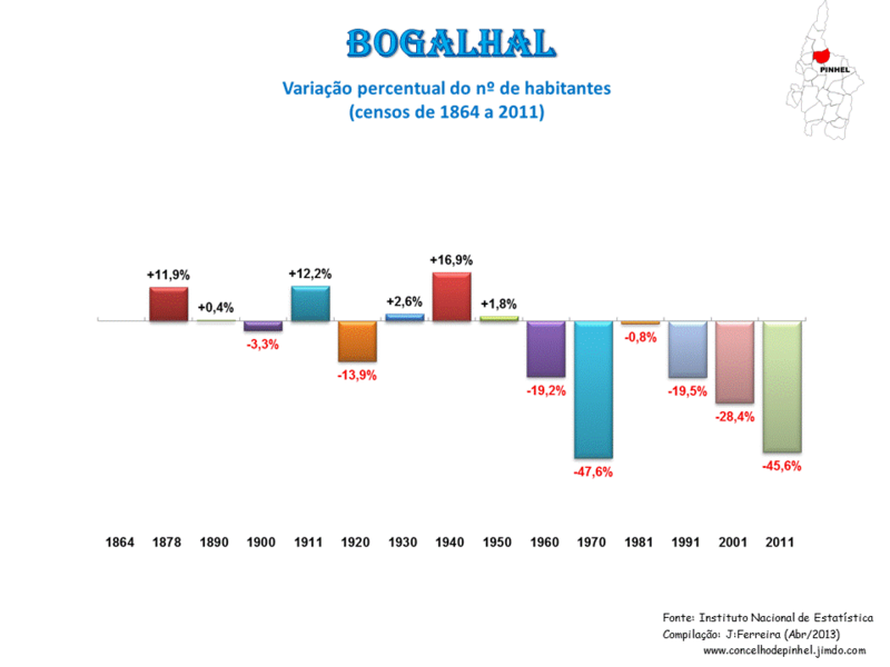 File:EVOLUÇÃO DA POPULAÇÃO ENTRE 1864 e 2011 08.png