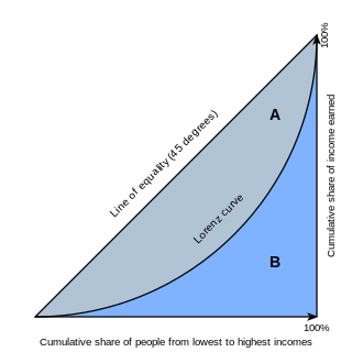 Lorenz curve Graphical representation of the distribution of income or of wealth