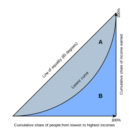 Graphical representation of the Gini coefficient, a common measure of inequality. The Gini coefficient is equal to the area marked A divided by the sum of the areas marked A and B, that is, Gini = A/(A + B).