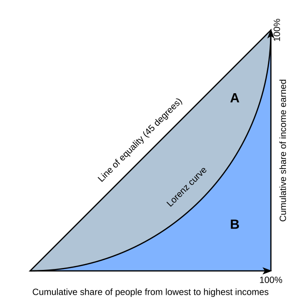 Gini Coefficient History Definition Calculation Wiki English   620px Economics Gini Coefficient2.svg 