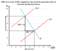 Thumbnail for File:Effet d'un choc d'offre négatif sur des produits agricoles selon la formule de Stanley Jevons pour la loi de King.png