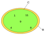 C ஆனது B இன் உட்கணம், ஆனால் தகு உட்கணமல்ல.