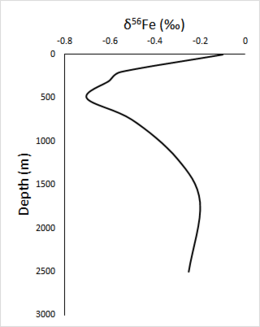 Vertical d Fe profile in the Southern Ocean. Fe iso profile ocean.png