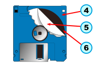 1 — окошко, определяющее плотность записи (на противоположной стороне — переключатель защиты от записи), 2 — основа диска с отверстиями для приводящего механизма, 3 — защитная створка открытой области корпуса, 4 — пластиковый корпус дискеты, 5 — антифрикционная прокладка, 6 — магнитный диск, 7 — область записи (красным условно выделен один сектор одной дорожки). 