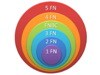 Normalización de bases de datos - Wikipedia, la enciclopedia libre