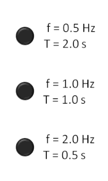 Мигают с частотой f = 0,5 Гц (Гц = герц), 1,0 Гц и 2,0 Гц, где x Гц означает x вспышек в секунду. Т — интервал, и Т = y с (с = секунда) означает, что y — число секунд, спустя которые появляется одна вспышка. Частота и интервал всегда являются величинами обратно пропорциональными: f = 1/T; T = 1/f