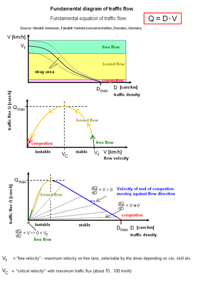 Fundamental diagram of traffic flow