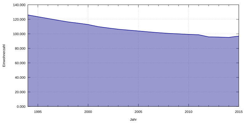 File:Gera population1994.svg