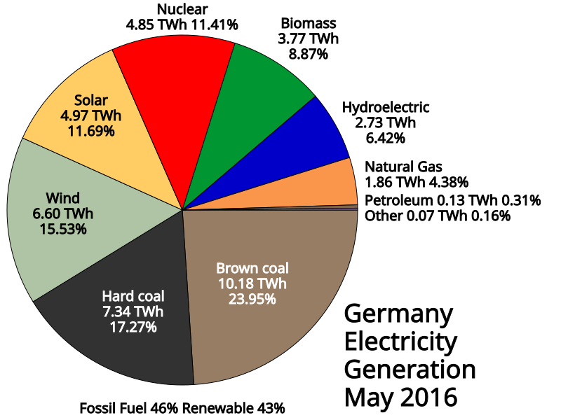 2016 Generation Chart