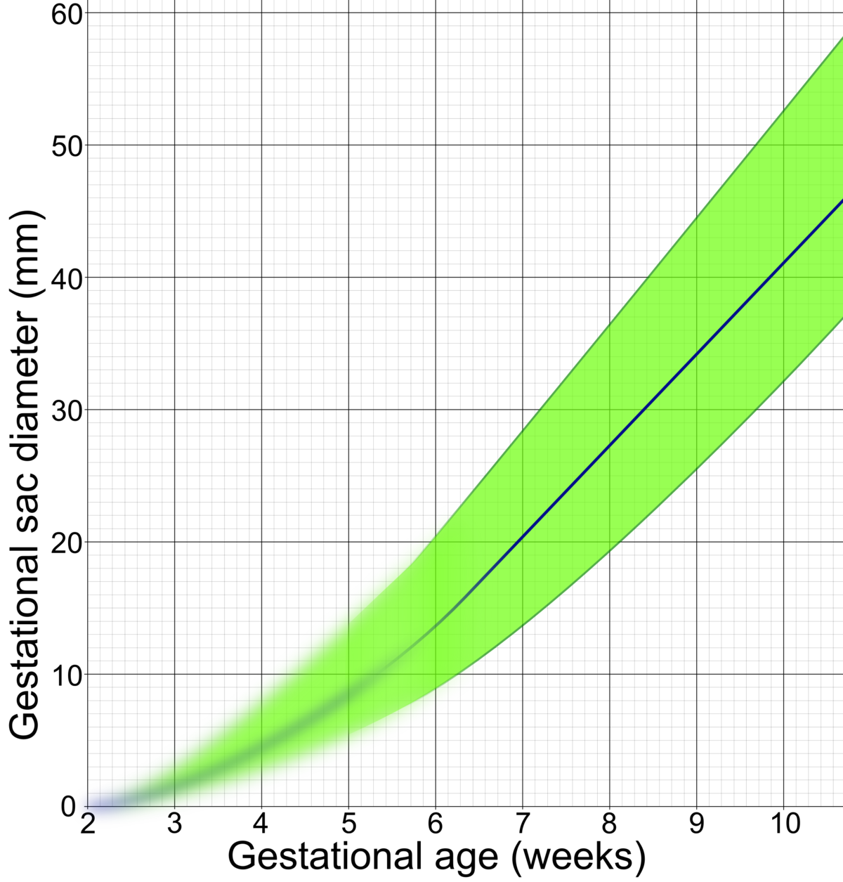 Crown Rump Length And Gestational Age Chart