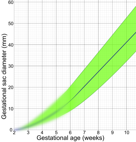 File:Gestational sac diameter by gestational age.png