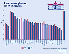 Government employment as % of total employment in EU.jpg