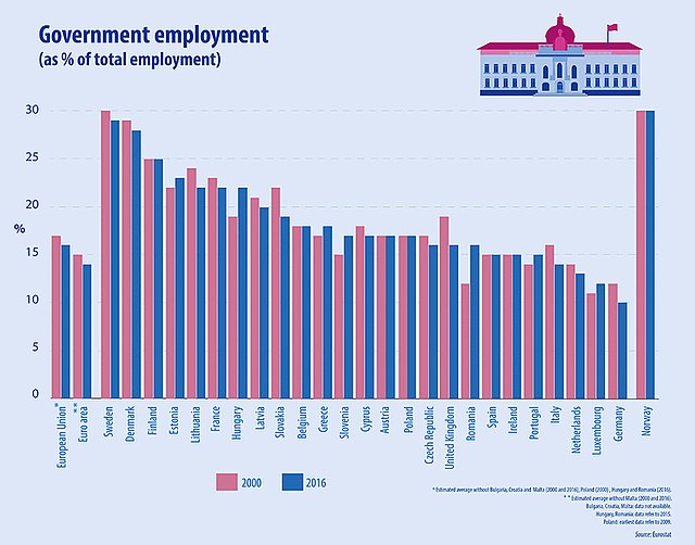 Government employment as % of total employment in EU