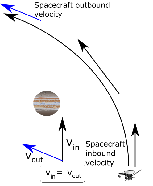 File:Gravity assist still Jupiter.svg